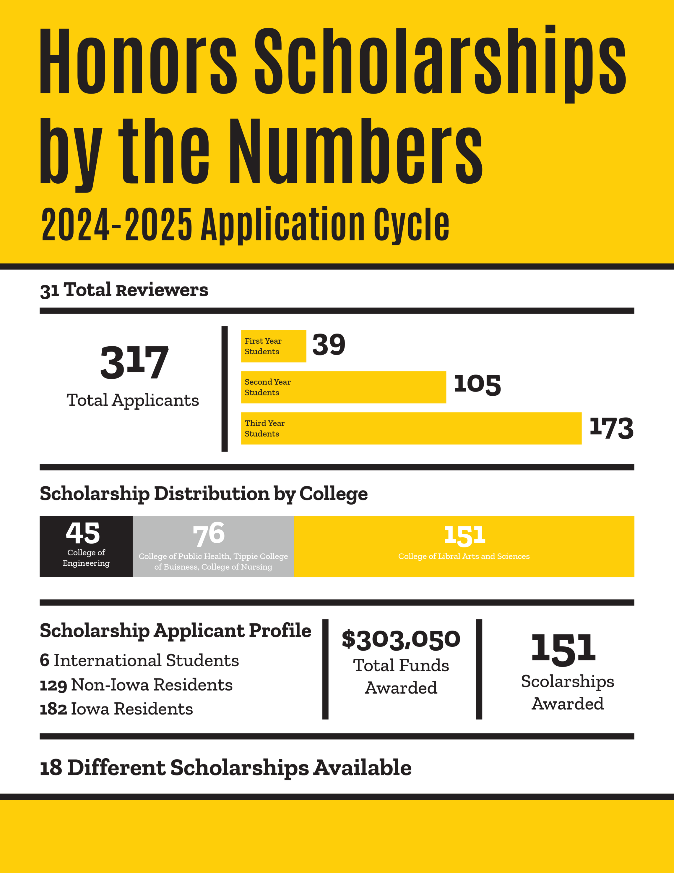 honors by the numbers graphic